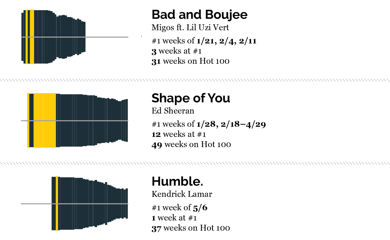 Billboard #1 Songs